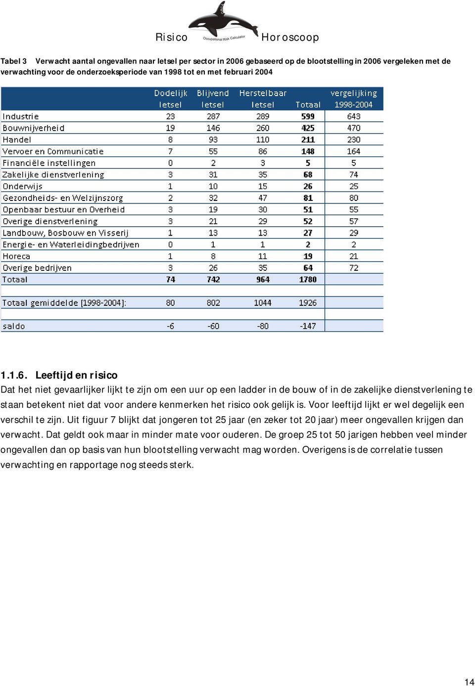 vergeleken met de verwachting voor de onderzoeksperiode van 1998 tot en met februari 2004 1.1.6.