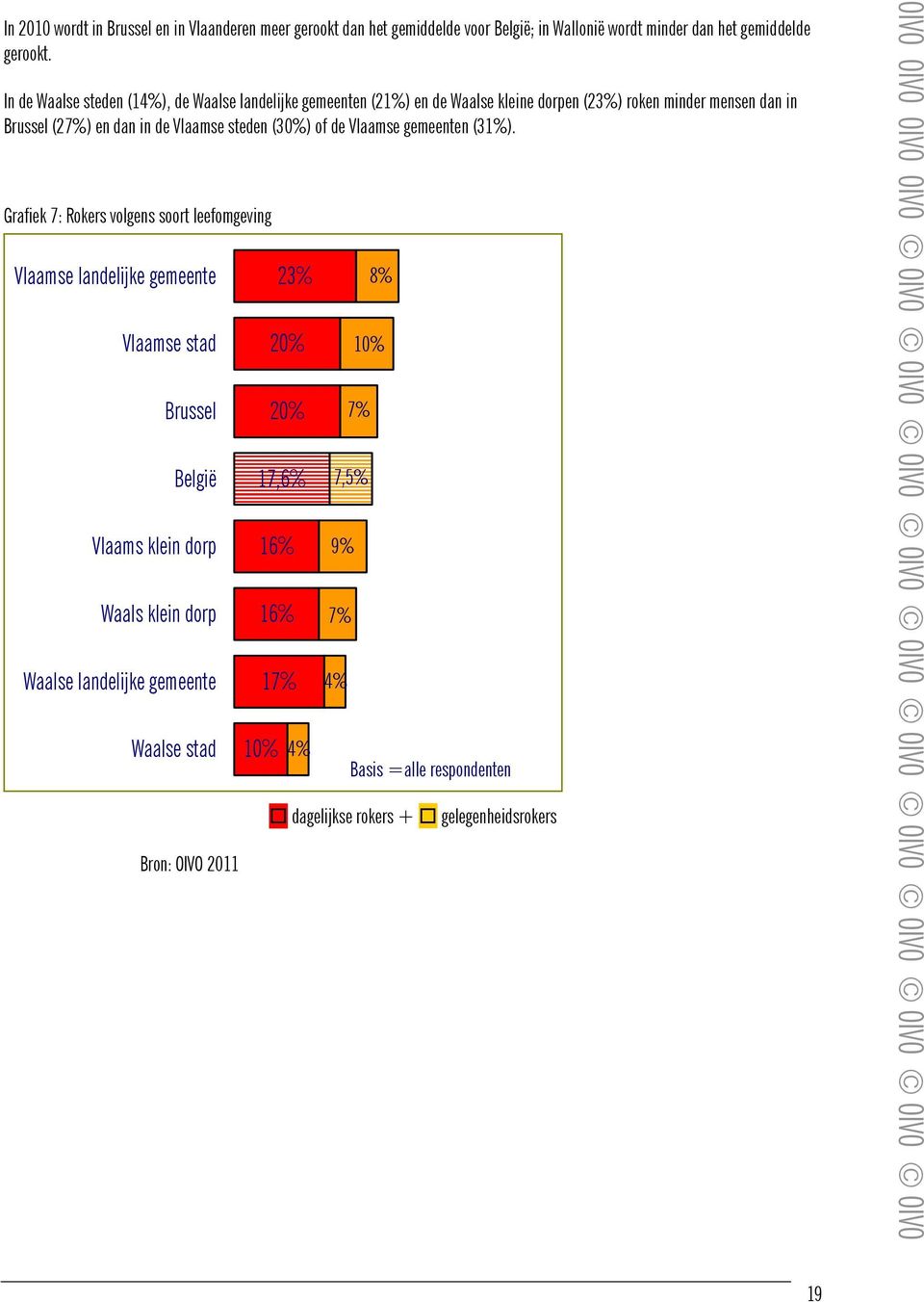 In de Waalse steden (14%), de Waalse landelijke gemeenten (21%) en de Waalse kleine dorpen (23%) roken minder mensen dan in Brussel (27%) en dan in de Vlaamse steden (30%) of de