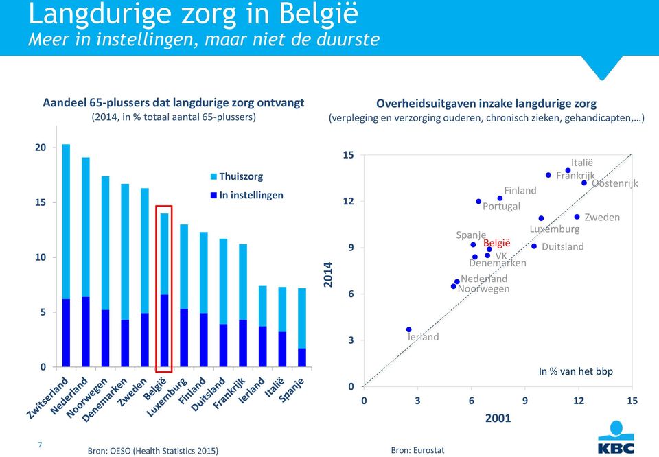 gehandicapten, ) 2 15 1 Thuiszorg In instellingen 15 12 9 6 Finland Italië Frankrijk Oostenrijk Portugal Zweden Luxemburg Spanje