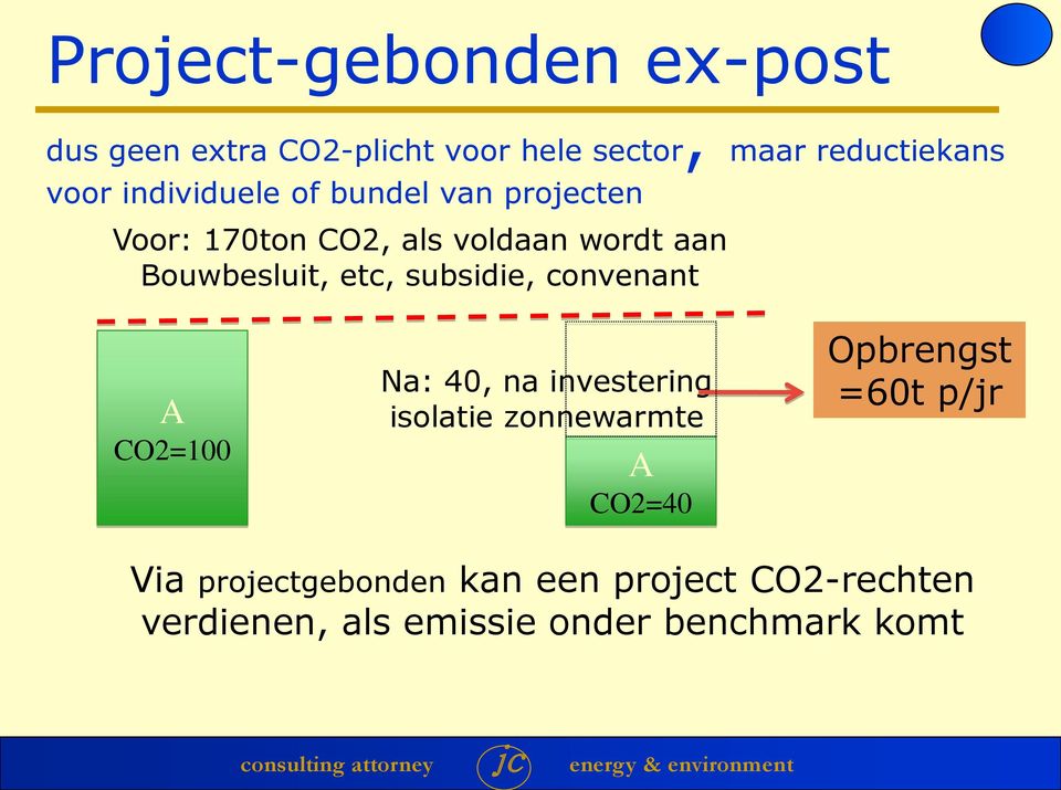 subsidie, convenant A CO2=100 Na: 40, na investering isolatie zonnewarmte A CO2=40 Opbrengst
