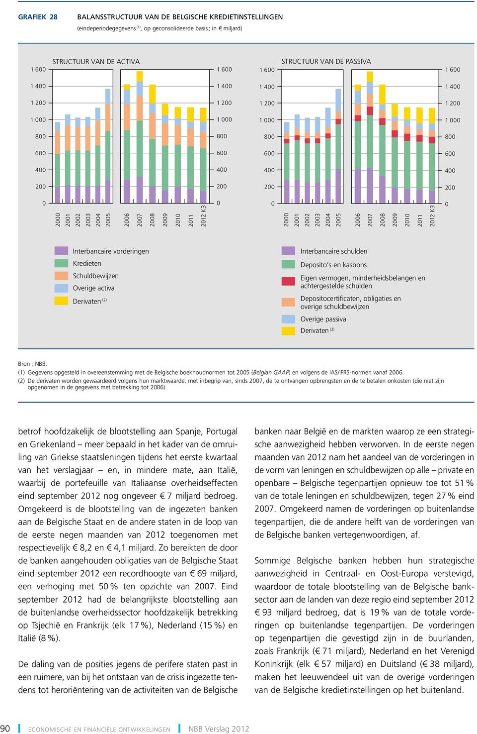 kasbons Eigen vermogen, minderheidsbelangen en achtergestelde schulden Depositocertificaten, obligaties en overige schuldbewijzen Overige passiva Derivaten () (1) Gegevens opgesteld in