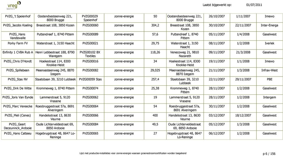 zonne-energie 29,75 Waterstraat 1, 3150 Haacht Enfinity 1 CVBA Rub A Henri Lebbestraat 188, 8790 PVZG_Chris D'Hondt Hoekestraat 114, 8300 Knokke-Heist PVZG_Spillebeen Meensesteenweg 245, 8870 Izegem