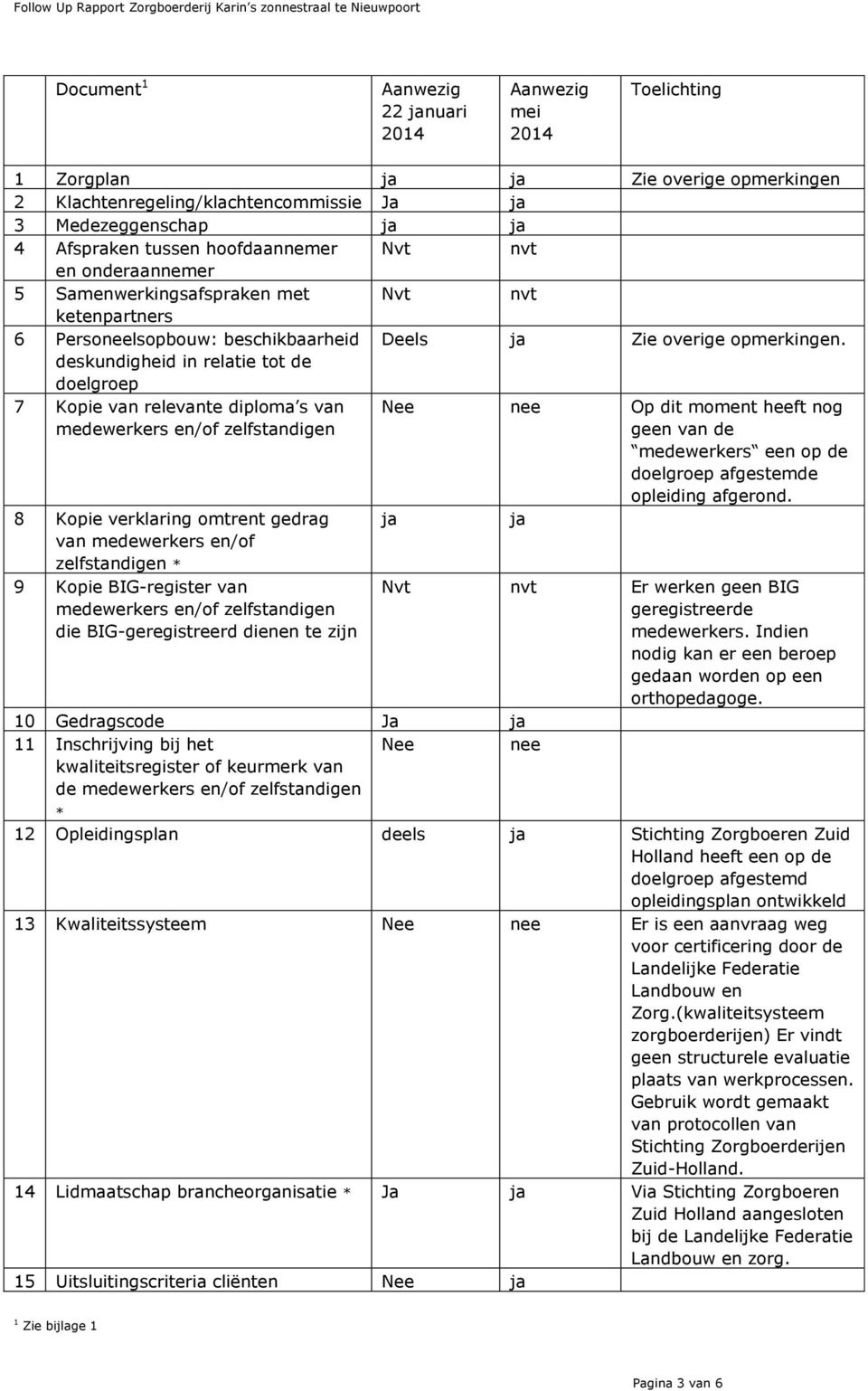 7 Kopie van relevante diploma s van medewerkers en/of zelfstandigen 8 Kopie verklaring omtrent gedrag van medewerkers en/of zelfstandigen * 9 Kopie BIG-register van medewerkers en/of zelfstandigen