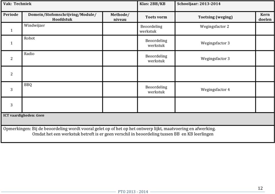 BBQ Beoordeling werkstuk Wegingsfactor 4 ICT vaardigheden: Geen Opmerkingen: Bij de beoordeling wordt vooral gelet op of het op