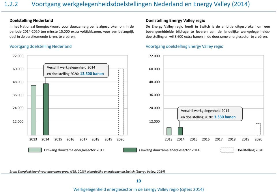 000 Doelstelling Energy Valley regio De Energy Valley regio heeft in Switch is de ambitie uitgesproken om een bovengemiddelde bijdrage te leveren aan de landelijke werkgelegenheidsdoelstelling en wil