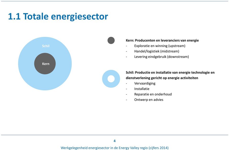Kern Schil: Productie en installatie van energie technologie en dienstverlening gericht op