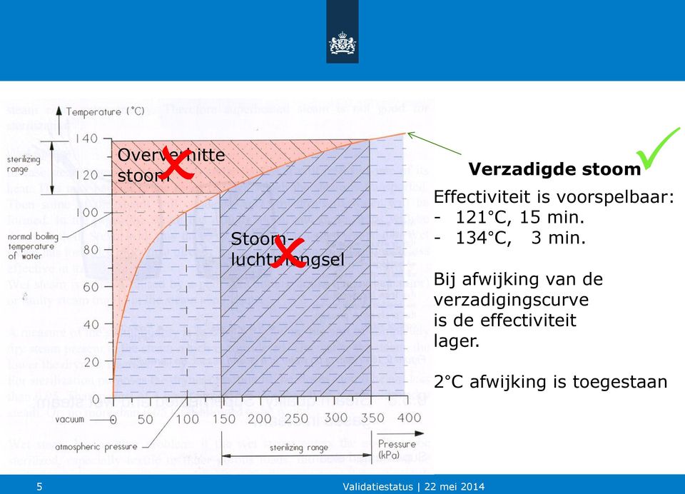 - 134 C, 3 min.