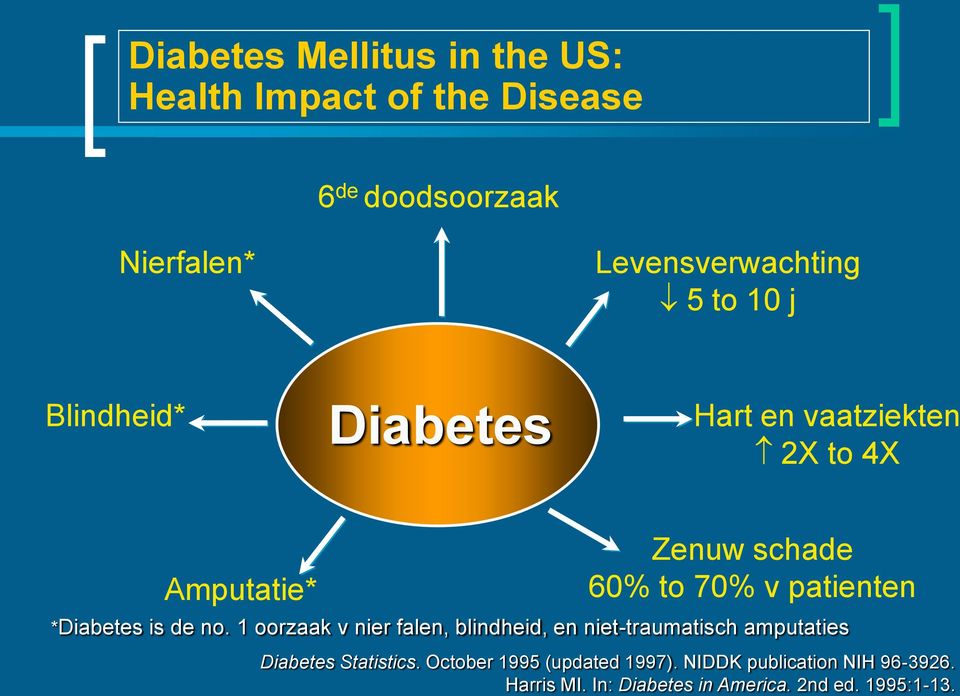 *Diabetes is de no. 1 oorzaak v nier falen, blindheid, en niet-traumatisch amputaties Diabetes Statistics.