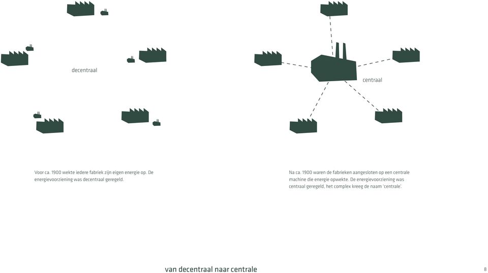 1900 waren de fabrieken aangesloten op een centrale machine die energie opwekte.