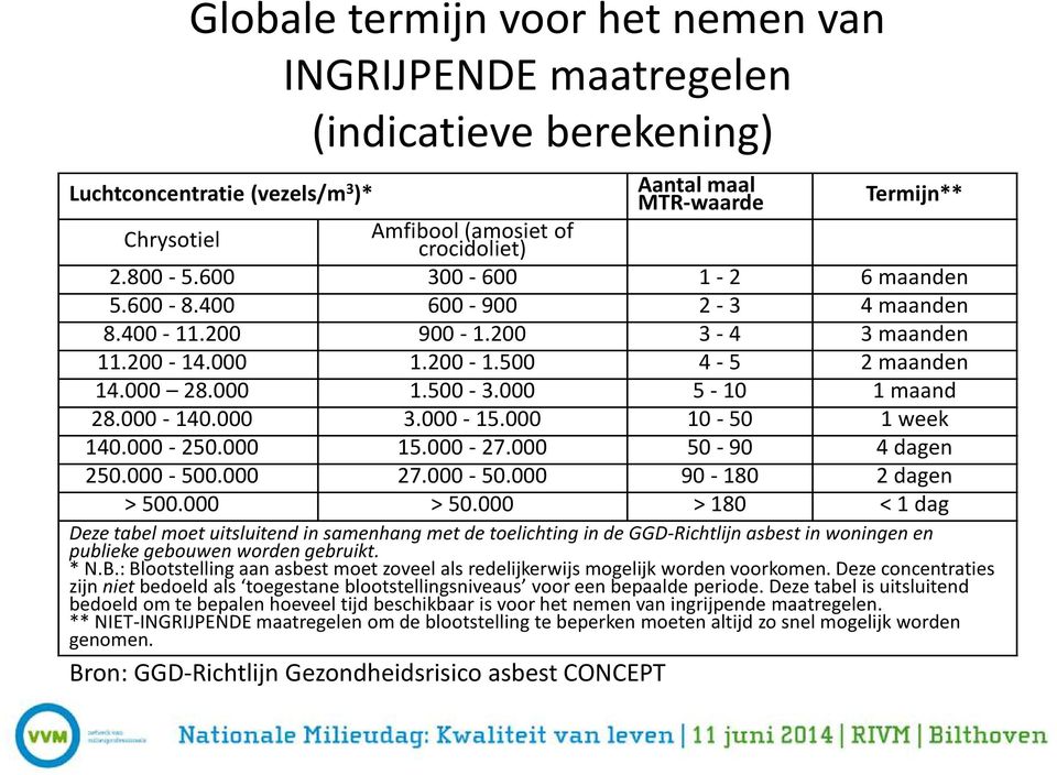 000 28.000 1.500-3.000 5-10 1 maand 28.000-140.000 3.000-15.000 10-50 1 week 140.000-250.000 15.000-27.000 50-90 4 dagen 250.000-500.000 27.000-50.000 90-180 2 dagen > 500.000 > 50.