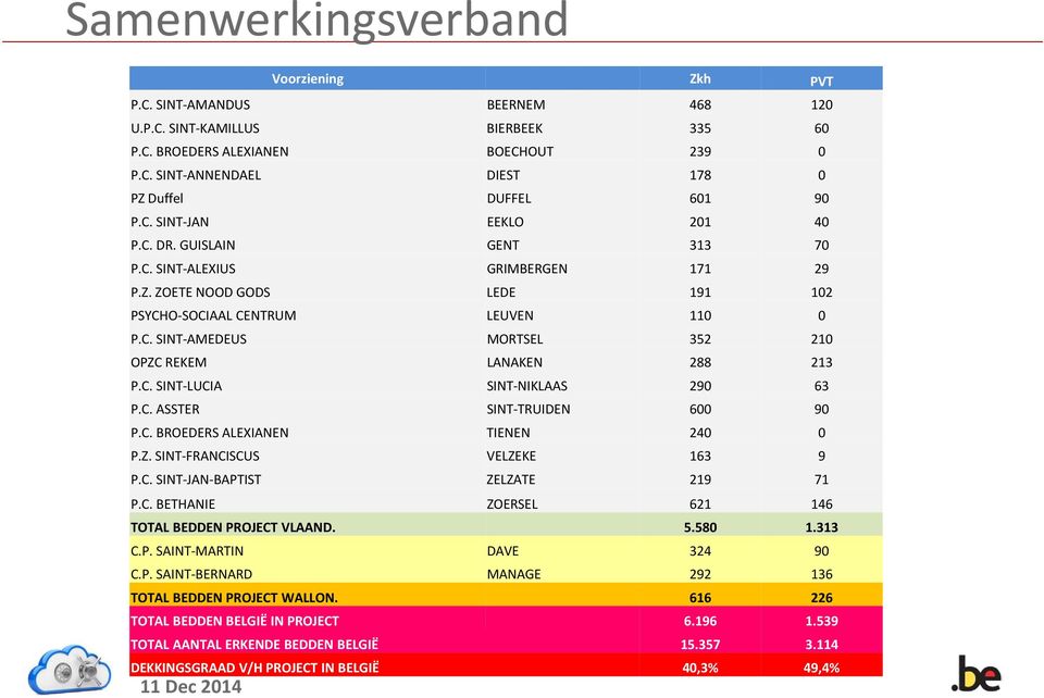 C. SINT-LUCIA SINT-NIKLAAS 290 63 P.C. ASSTER SINT-TRUIDEN 600 90 P.C. BROEDERS ALEXIANEN TIENEN 240 0 P.Z. SINT-FRANCISCUS VELZEKE 163 9 P.C. SINT-JAN-BAPTIST ZELZATE 219 71 P.C. BETHANIE ZOERSEL 621 146 TOTAL BEDDEN PROJECT VLAAND.