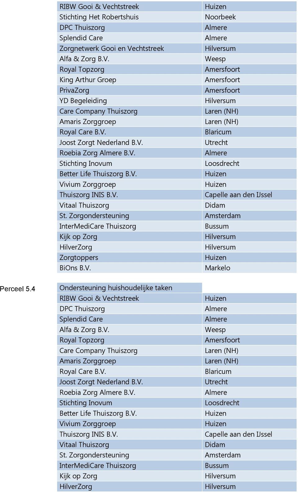 4 Ondersteuning huishoudelijke taken Royal Topzorg Care Company Thuiszorg Royal Care B.V. Joost Zorgt Nederland B.V. Roebia Zorg B.V. Better Life Thuiszorg B.