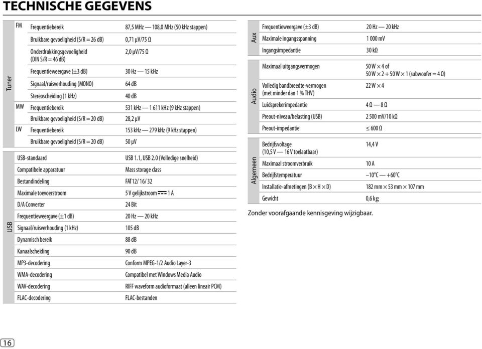 28,2 μv LW Frequentiebereik 153 khz 279 khz (9 khz stappen) Bruikbare gevoeligheid (S/R = 20 db) 50 μv USB-standaard USB 1.1, USB 2.