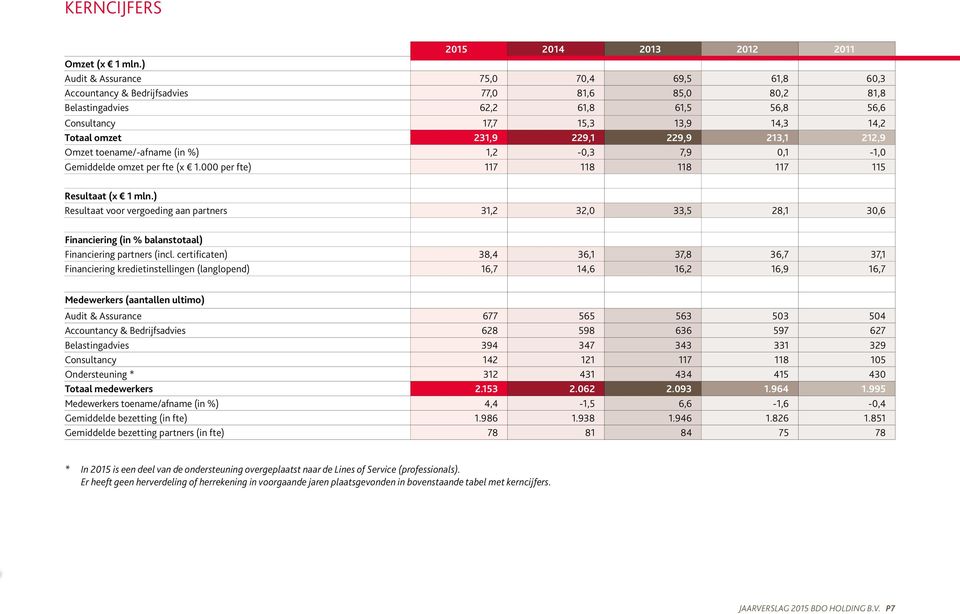 229,1 229,9 213,1 212,9 Omzet toename/-afname (in %) 1,2-0,3 7,9 0,1-1,0 Gemiddelde omzet per fte (x 1.000 per fte) 117 118 118 117 115 Resultaat (x 1 mln.