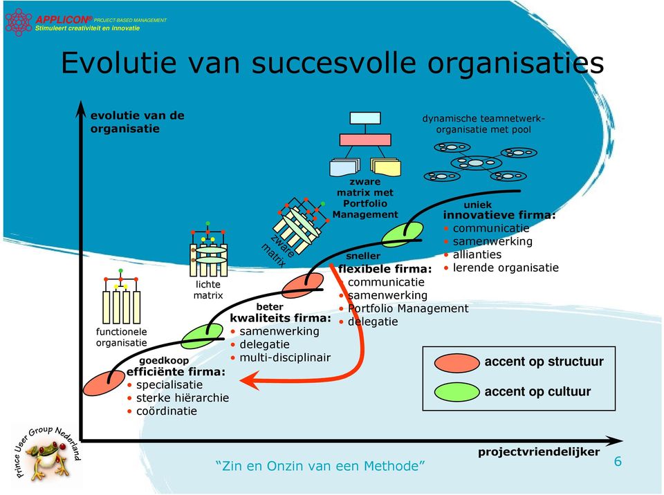 delegatie multi-disciplinair zware matrix met Portfolio Management sneller flexibele firma: communicatie samenwerking Portfolio Management