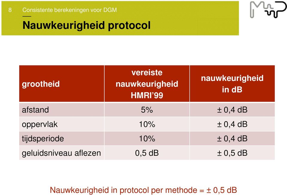 10% ± 0,4 db tijdsperiode 10% ± 0,4 db geluidsniveau aflezen