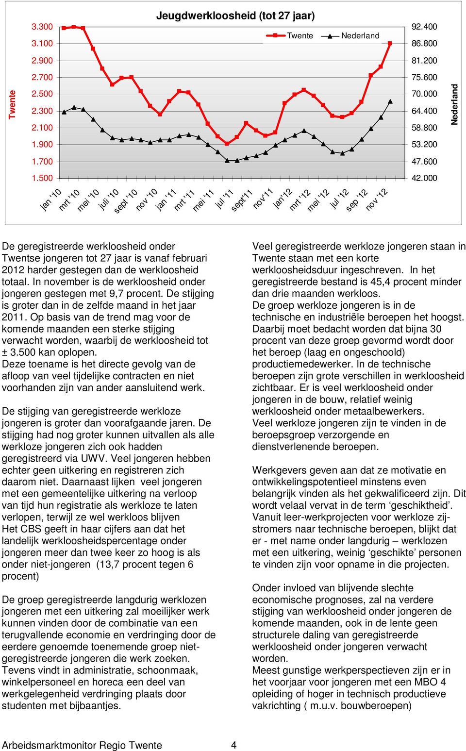 In november is de werkloosheid onder jongeren gestegen met 9,7 procent. De stijging is groter dan in de zelfde maand in het jaar 2011.