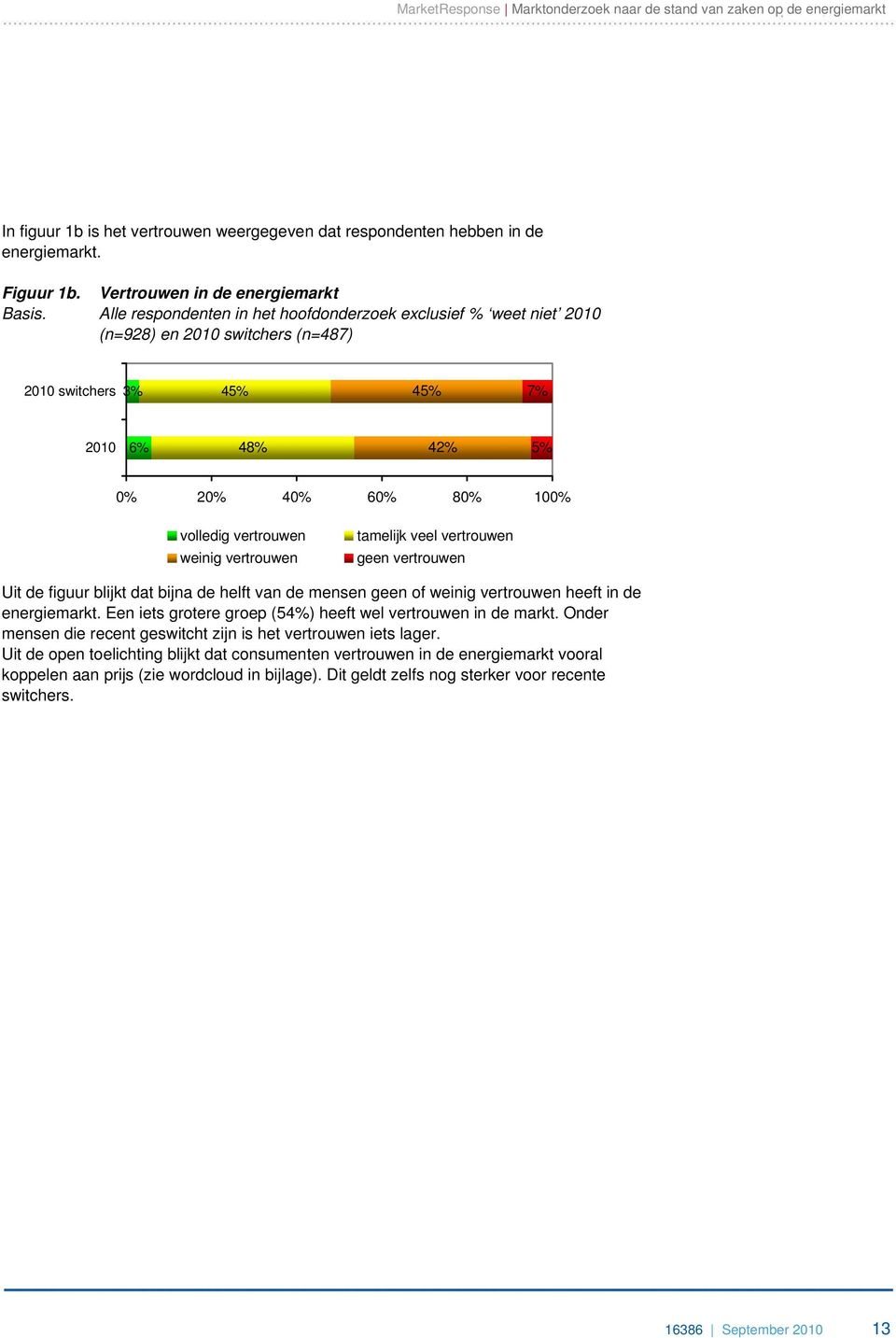 tamelijk veel vertrouwen geen vertrouwen Uit de figuur blijkt dat bijna de helft van de mensen geen of weinig vertrouwen heeft in de energiemarkt.