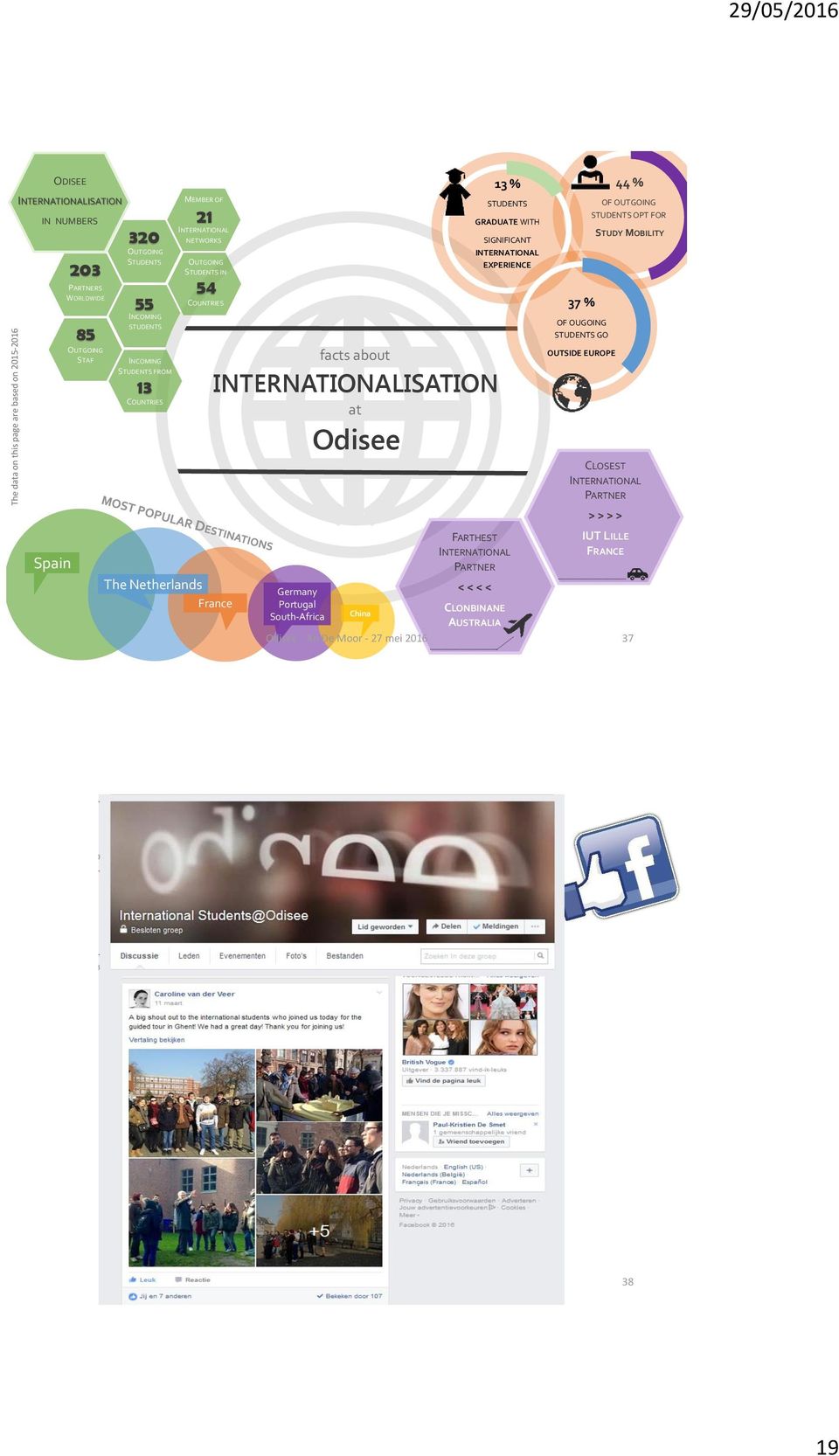 Odisee 13 % STUDENTS GRADUATE WITH SIGNIFICANT INTERNATIONAL EXPERIENCE FARTHEST INTERNATIONAL PARTNER 37 % OF OUGOING STUDENTS GO OUTSIDE EUROPE 44 % OF OUTGOING STUDENTS OPT