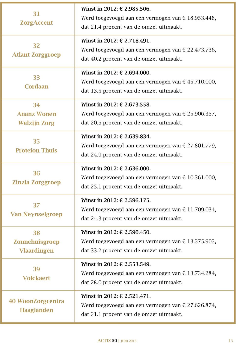 736, dat 40.2 procent van de omzet uitmaakt. Winst in 2012: 2.694.000. Werd toegevoegd aan een vermogen van 45.710.000, dat 13.5 procent van de omzet uitmaakt. Winst in 2012: 2.673.558.