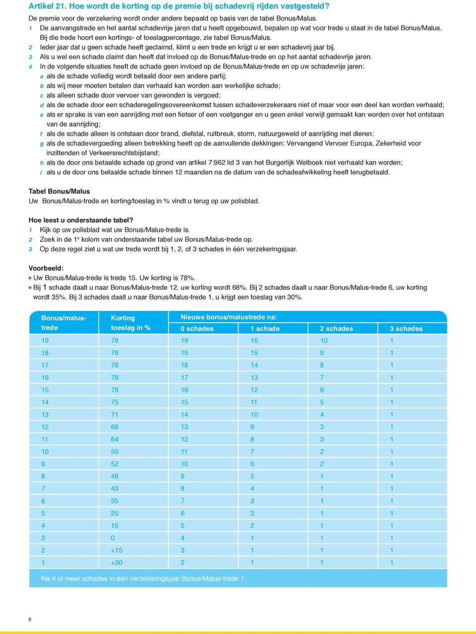 Bij die trede hoort een kortings- of toeslagpercentage, zie tabel Bonus/Malus. 2 Ieder jaar dat u geen schade heeft geclaimd, klimt u een trede en krijgt u er een schadevrij jaar bij.