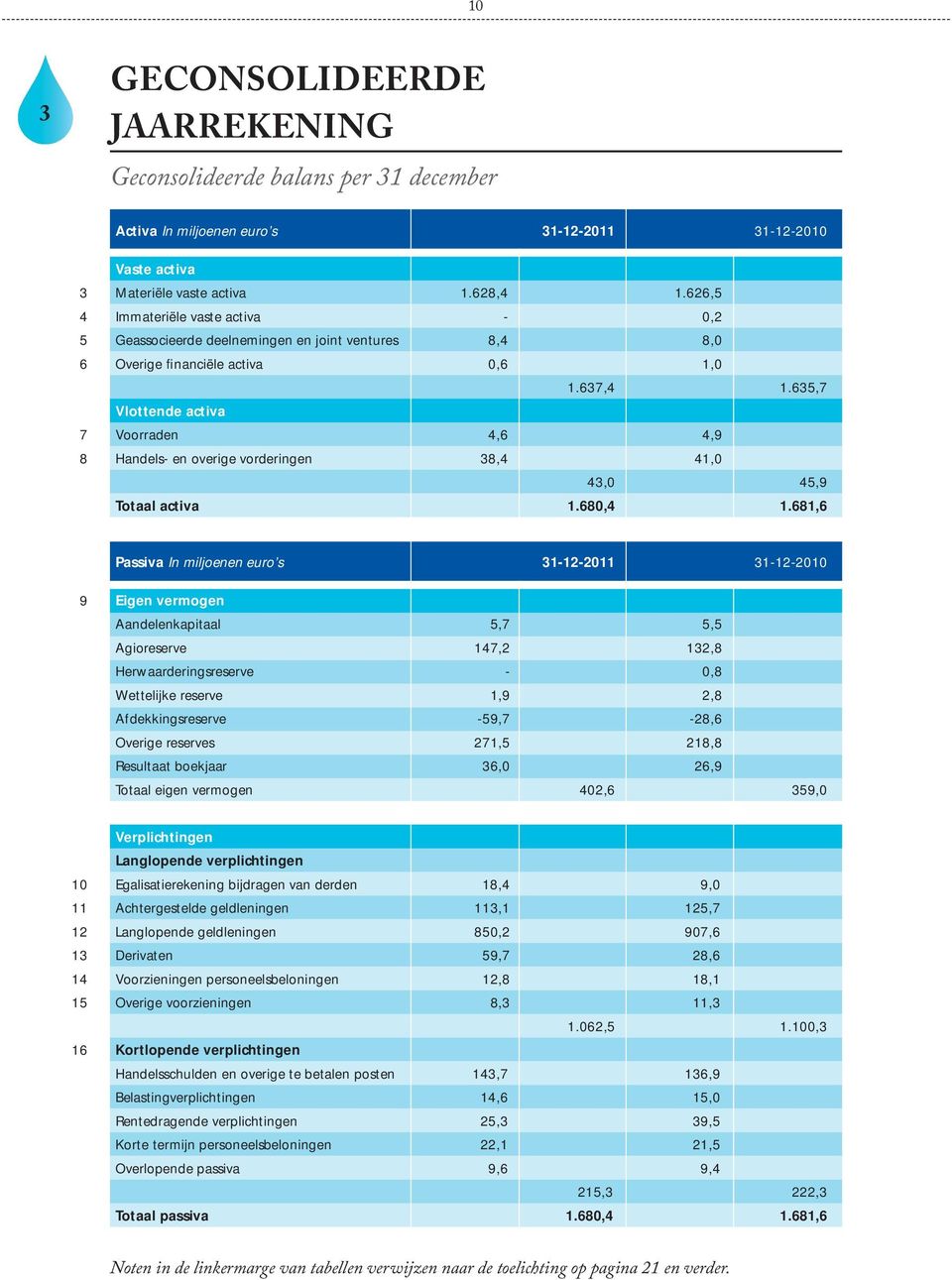 635,7 Vlottende activa Voorraden 4,6 4,9 Handels- en overige vorderingen 38,4 41,0 43,0 45,9 Totaal activa 1.680,4 1.