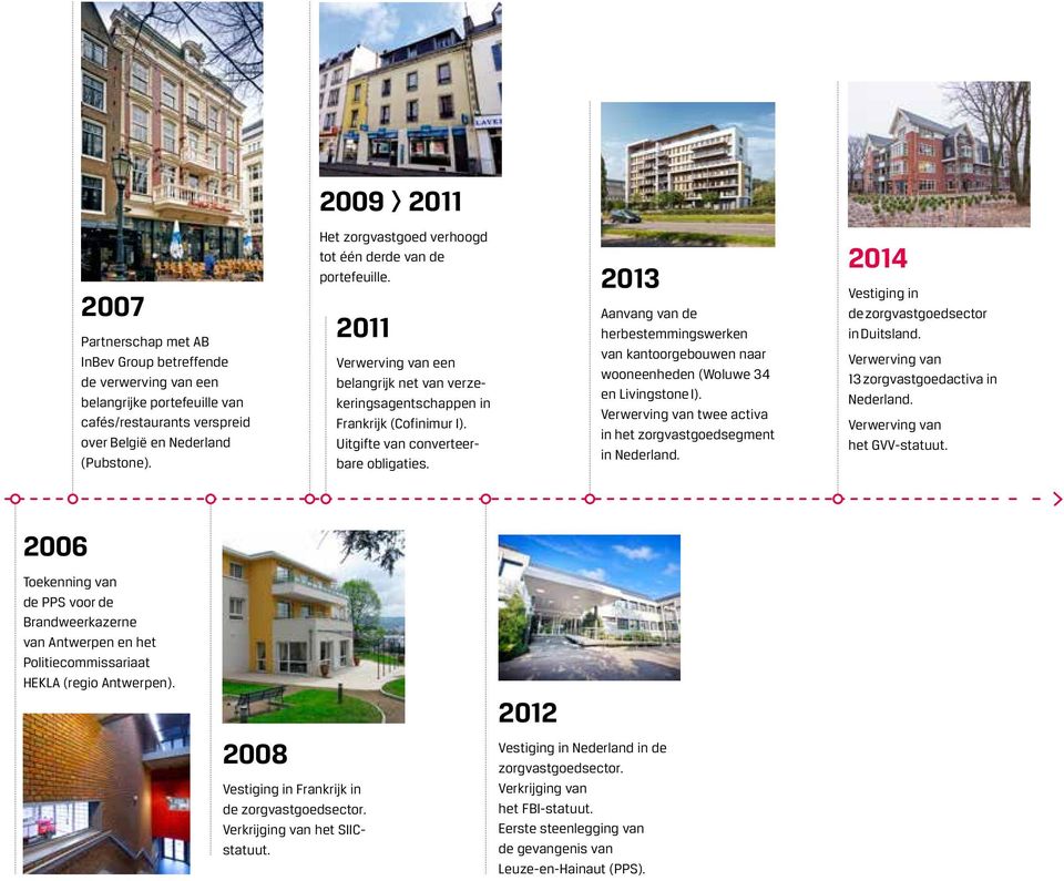 203 Aanvang van de herbestemmingswerken van kantoorgebouwen naar wooneenheden (Woluwe 34 en Livingstone I). Verwerving van twee activa in het zorgvastgoedsegment in Nederland.
