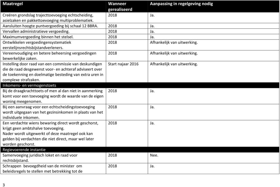 Instelling door raad van een commissie van deskundigen Start najaar 2016 Afhankelijk van uitwerking.