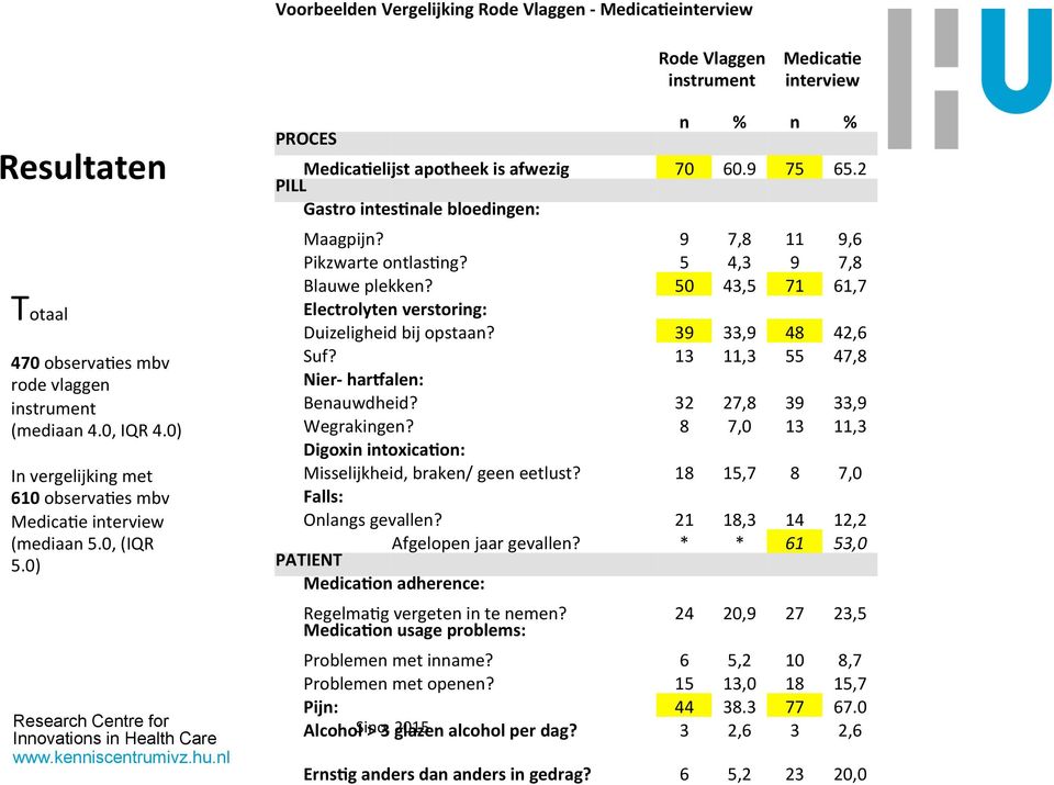 9 7,8 11 9,6 Pikzwarte ontlasrng? 5 4,3 9 7,8 Blauwe plekken? 50 43,5 71 61,7 Electrolyten verstoring: Duizeligheid bij opstaan? 39 33,9 48 42,6 Suf? 13 11,3 55 47,8 Nier- harqalen: Benauwdheid?