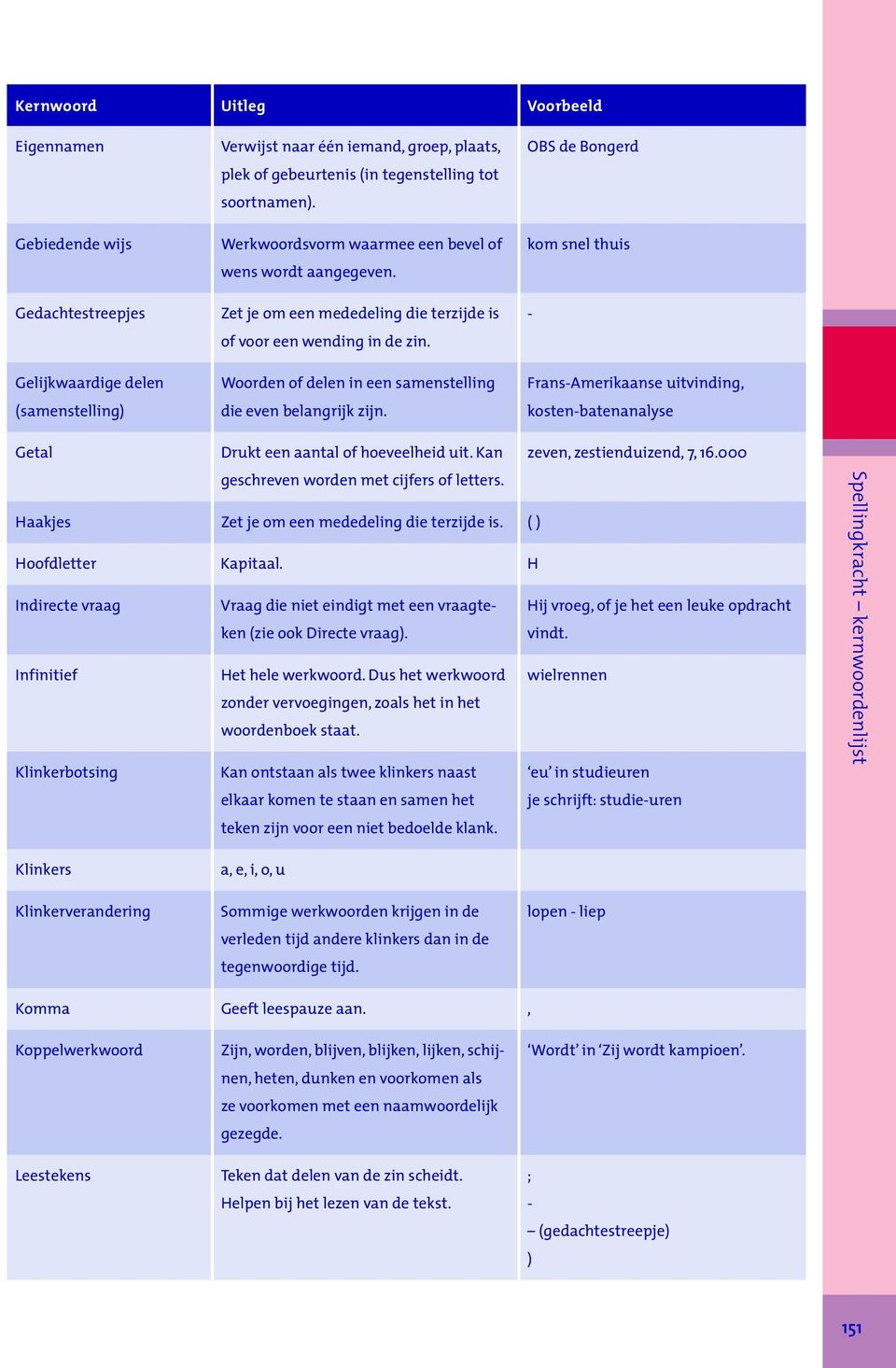 OBS de Bongerd kom snel thuis FransAmerikaanse uitvinding, kostenbatenanalyse Getal Drukt een aantal of hoeveelheid uit. Kan zeven, zestienduizend, 7, 16.000 geschreven worden met cijfers of letters.