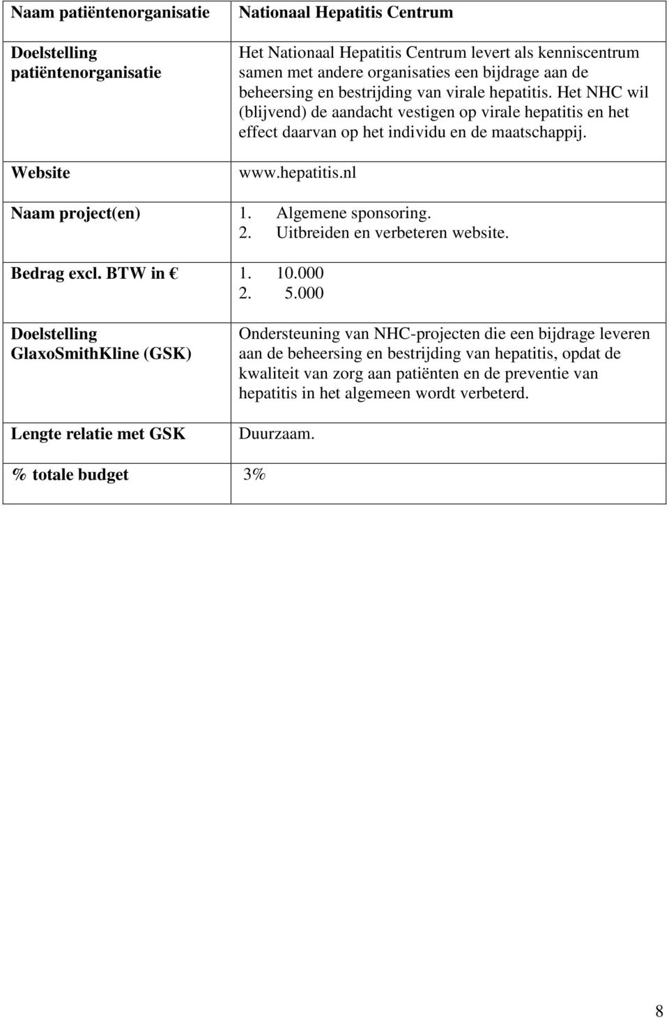 Algemene sponsoring. 2. Uitbreiden en verbeteren website. Bedrag excl. BTW in 1. 10.000 2. 5.