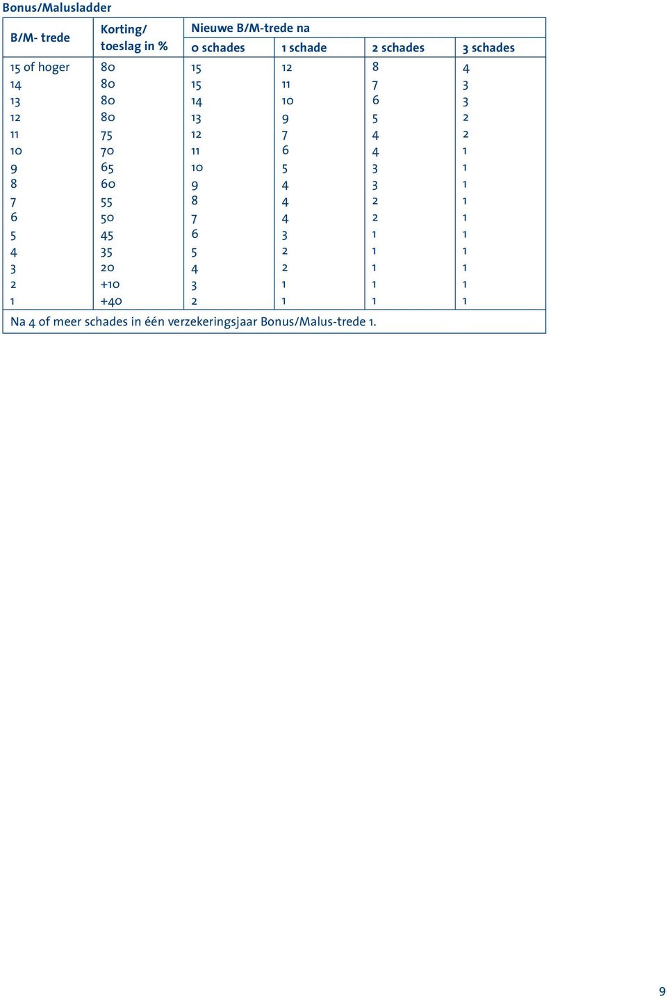 B/M-trede na 0 schades schade schades 3 schades 5 5 3 0 9 8 7 6 5 3 Na