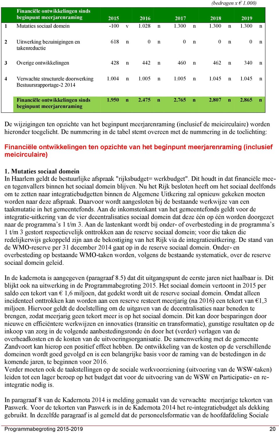 004 n 1.005 n 1.005 n 1.045 n 1.045 n Financiële ontwikkelingen sinds beginpunt meerjarenraming 1.950 n 2.475 n 2.765 n 2.807 n 2.