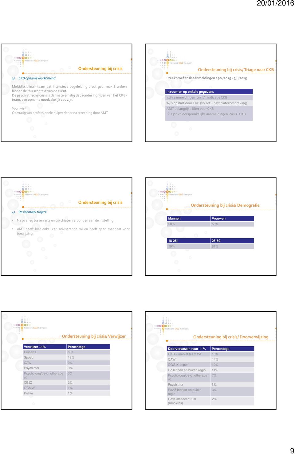 Op vraag van professionele hulpverlener na screening door AMT Steekproef crisisaanmeldingen 29/4/2015 7/8/2015 Inzoomen op enkele gegevensg 31% aanmeldingen crisis : indicatie CKB 74% opstart door