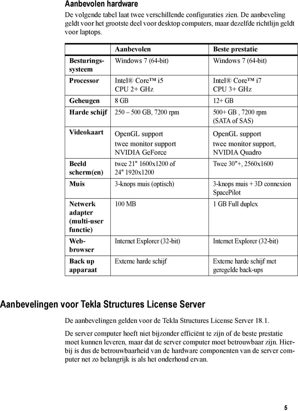 (SATA of SAS) Videokaart OpenGL support twee monitor support NVIDIA GeForce OpenGL support twee monitor support, NVIDIA Quadro Beeld scherm(en) twee 21" 1600x1200 of 24'' 1920x1200 Twee 30"+,