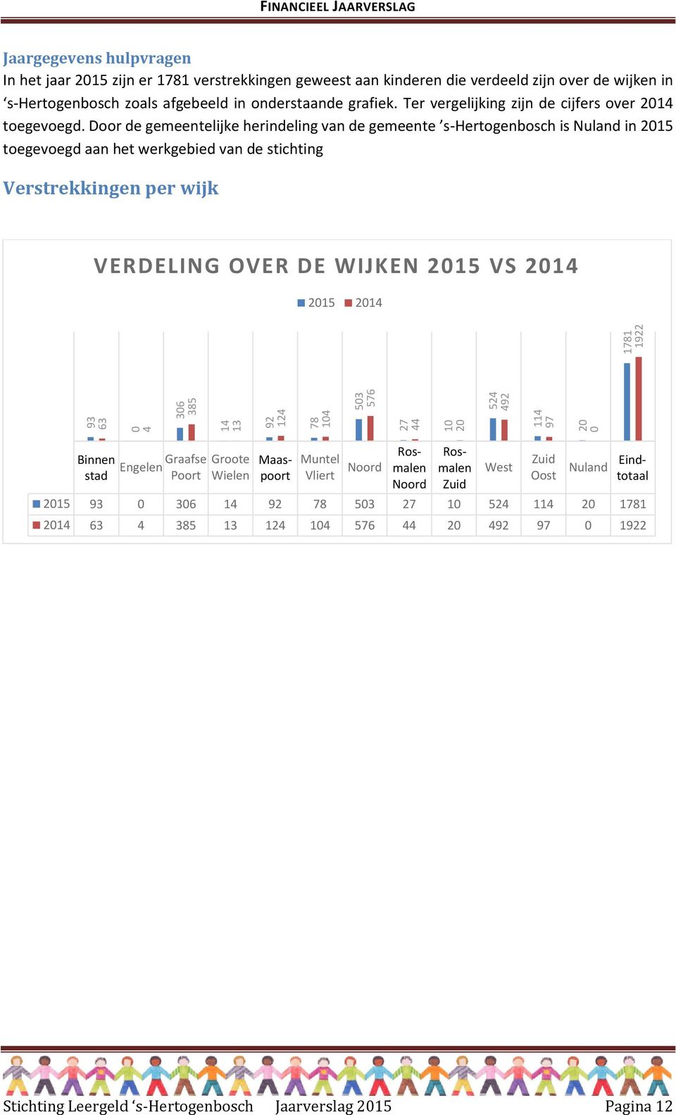 Door de gemeentelijke herindeling van de gemeente s-hertogenbosch is Nuland in 2015 toegevoegd aan het werkgebied van de stichting Verstrekkingen per wijk VERDELING OVER DE WIJKEN 2015 VS 2014 2015