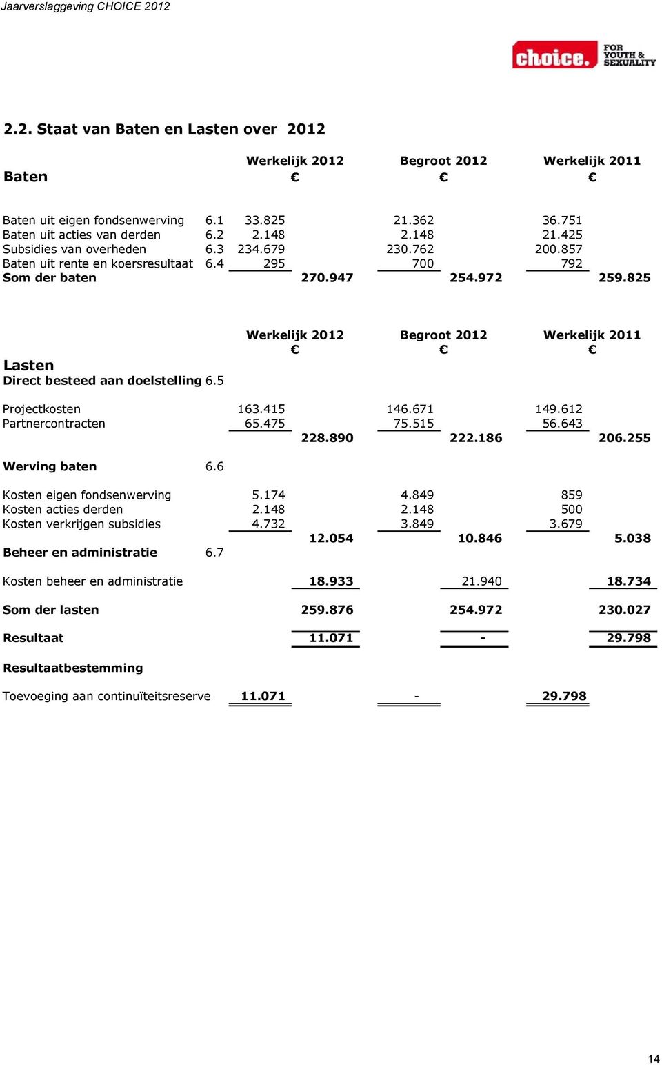 825 Lasten Direct besteed aan doelstelling 6.5 Werkelijk 2012 Begroot 2012 Werkelijk 2011 Projectkosten 163.415 146.671 149.612 Partnercontracten 65.475 75.515 56.643 228.890 222.186 206.