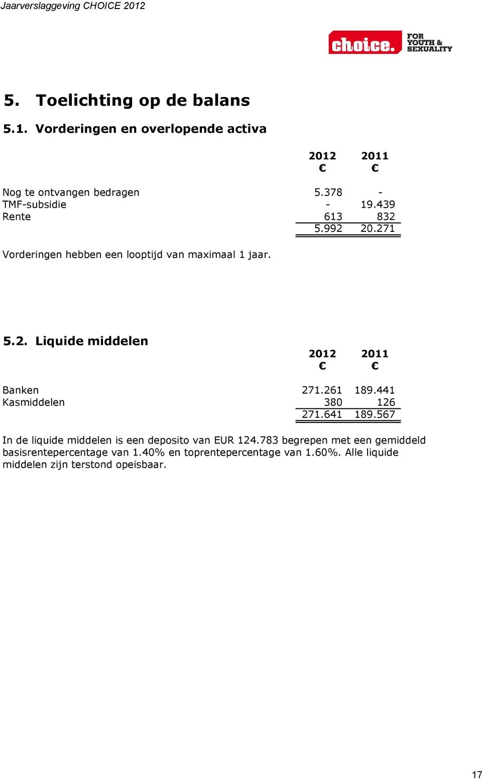 261 189.441 Kasmiddelen 380 126 271.641 189.567 In de liquide middelen is een deposito van EUR 124.