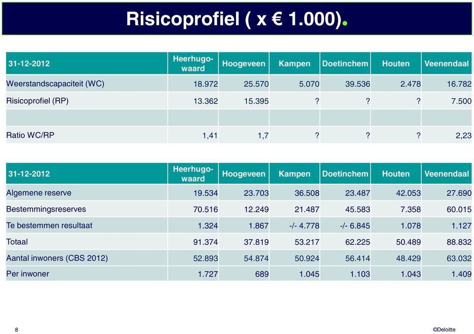 ?? 2,23 31-12-2012 Heerhugowaard Heerhugowaard Hoogeveen Kampen Doetinchem Houten Veenendaal Algemene reserve 19.534 23.703 36.508 23.487 42.053 27.