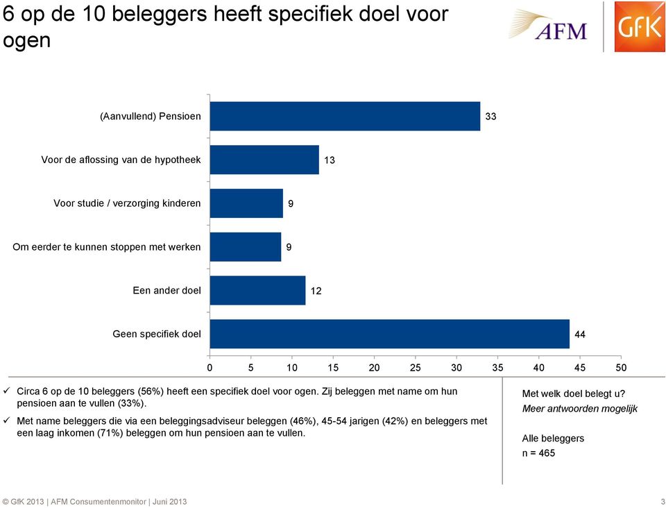 Zij beleggen met name om hun pensioen aan te vullen (33%).