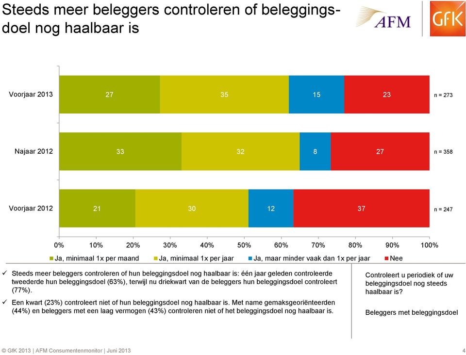 controleerde tweederde hun beleggingsdoel (63%), terwijl nu driekwart van de beleggers hun beleggingsdoel controleert (77%). Een kwart (23%) controleert niet of hun beleggingsdoel nog haalbaar is.