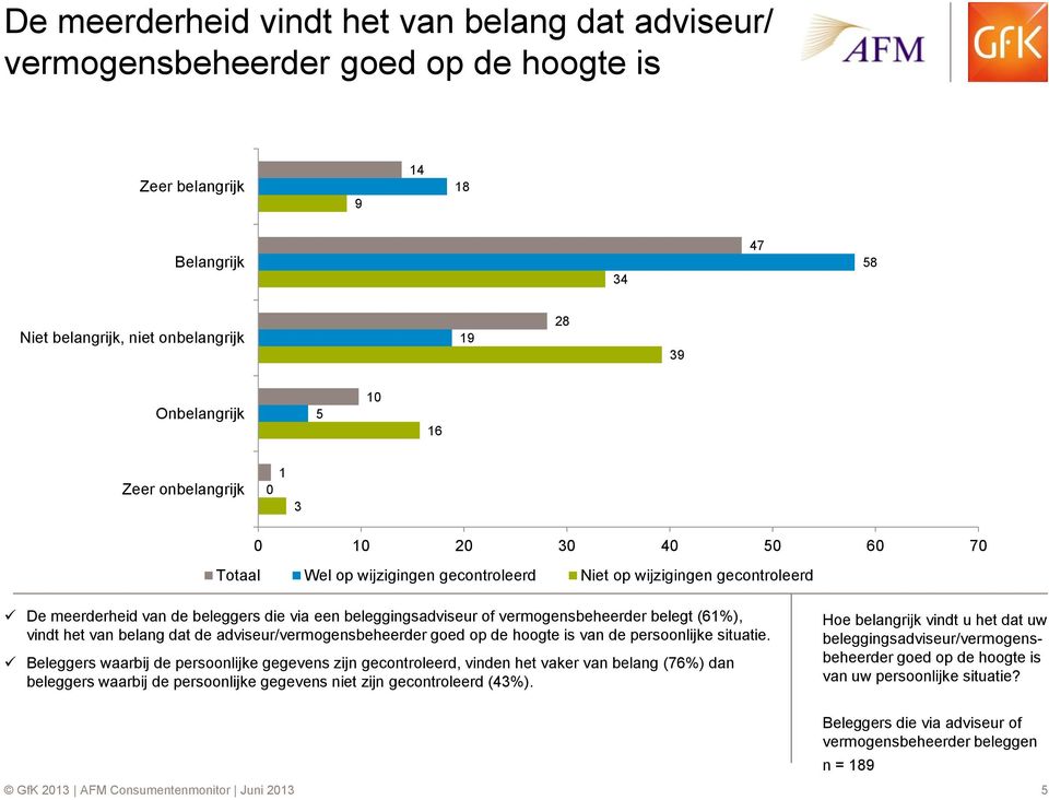 vermogensbeheerder belegt (61%), vindt het van belang dat de adviseur/vermogensbeheerder goed op de hoogte is van de persoonlijke situatie.