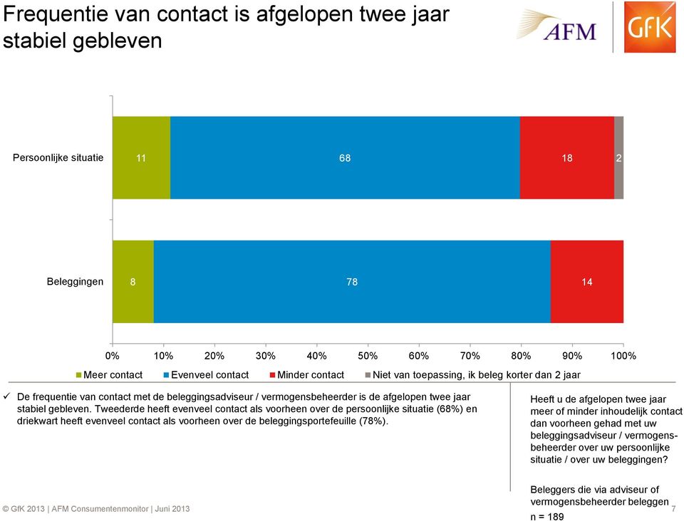 Tweederde heeft evenveel contact als voorheen over de persoonlijke situatie (68%) en driekwart heeft evenveel contact als voorheen over de beleggingsportefeuille (78%).