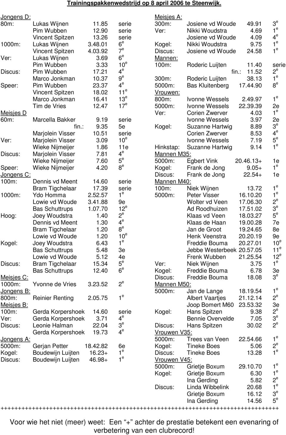 58 1 e Ver: Lukas Wijnen 3.69 6 e Mannen: Pim Wubben 3.33 10 e 100m: Roderic Luijten 11.40 serie Discus: Pim Wubben 17.21 4 e fin.: 11.52 2 e Marco Jonkman 10.37 9 e 300m: Roderic Luijten 38.