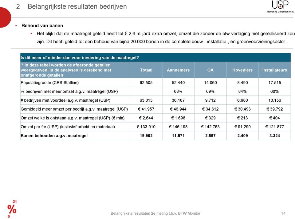 * in deze tabel worden de afgeronde getallen weergegeven, in de analyses is gerekend met onafgeronde getallen Totaal Aannemers GA Hoveniers Installateurs Populatiegrootte (CBS Statline) 92.505 52.