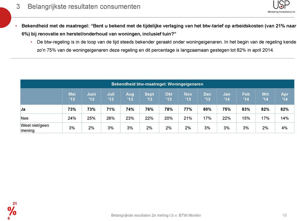In het begin van de regeling kende zo n 75% van de woningeigenaren deze regeling en dit percentage is langzaamaan gestegen tot 82% in april 2014.