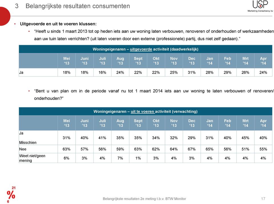 Woningeigenaren uitgevoerde activiteit (daadwerkelijk) Mei 13 Juni Juli Aug Sept Okt Nov Dec Jan 14 Feb 14 Mrt 14 Apr 14 Ja 18% 18% 16% 24% 22% 22% 25% 31% 28% 29% 26% 24% Bent u van plan om in de