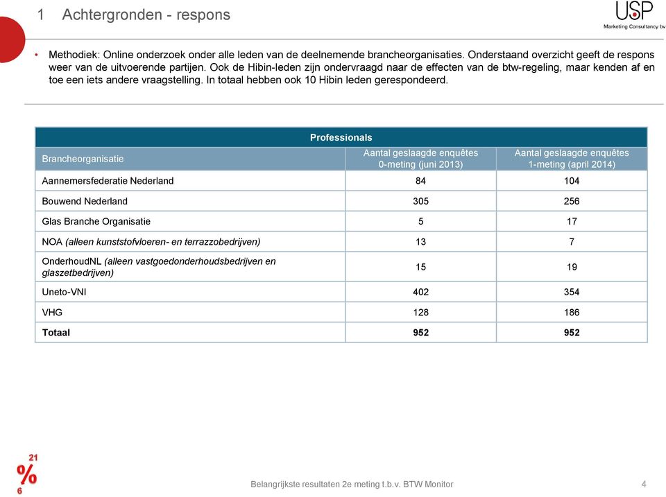 Brancheorganisatie Professionals Aantal geslaagde enquêtes 0-meting (juni 2013) Aantal geslaagde enquêtes 1-meting (april 2014) Aannemersfederatie Nederland 84 104 Bouwend Nederland 305 256