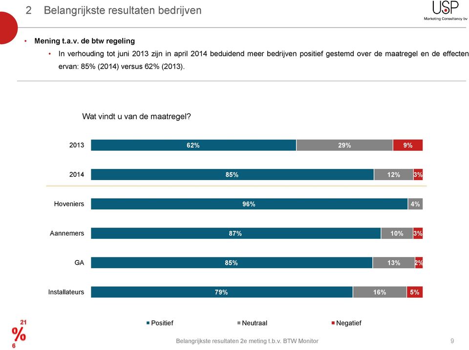 de btw regeling In verhouding tot juni 2013 zijn in april 2014 beduidend meer bedrijven positief