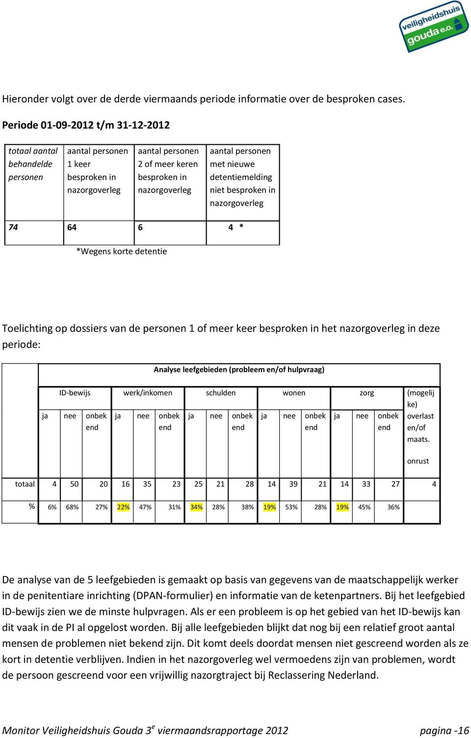 nieuwe detentiemelding niet besproken in nazorgoverleg 74 64 6 4 * *Wegens korte detentie Toelichting op dossiers van de personen 1 of meer keer besproken in het nazorgoverleg in deze periode: